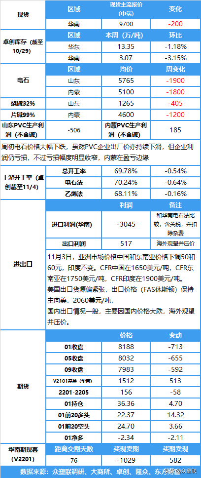 本周PVC亚洲市场价格下调；油价回调扰动盘面，PVC期货逼近跌停板