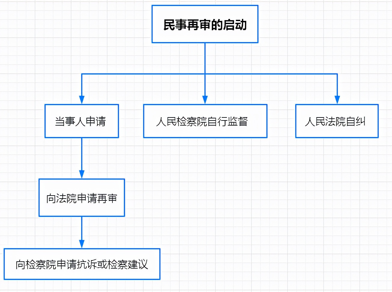 民事案件再审全指引