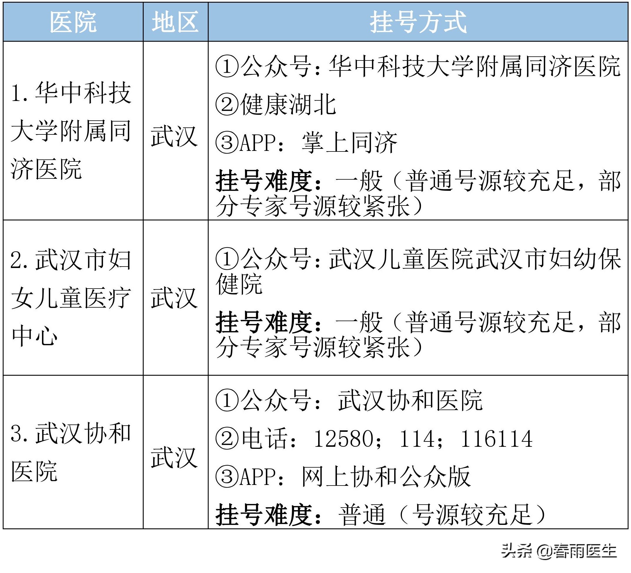 湖北省顶级医院名单，专科排名、挂号方式都在这里了