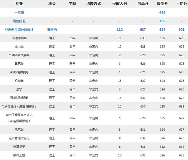 北京交通大学2018分专业录取分数线
