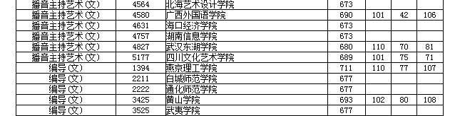 湖南高考本二艺术征集志愿分数线出炉，西南林大分数线最高