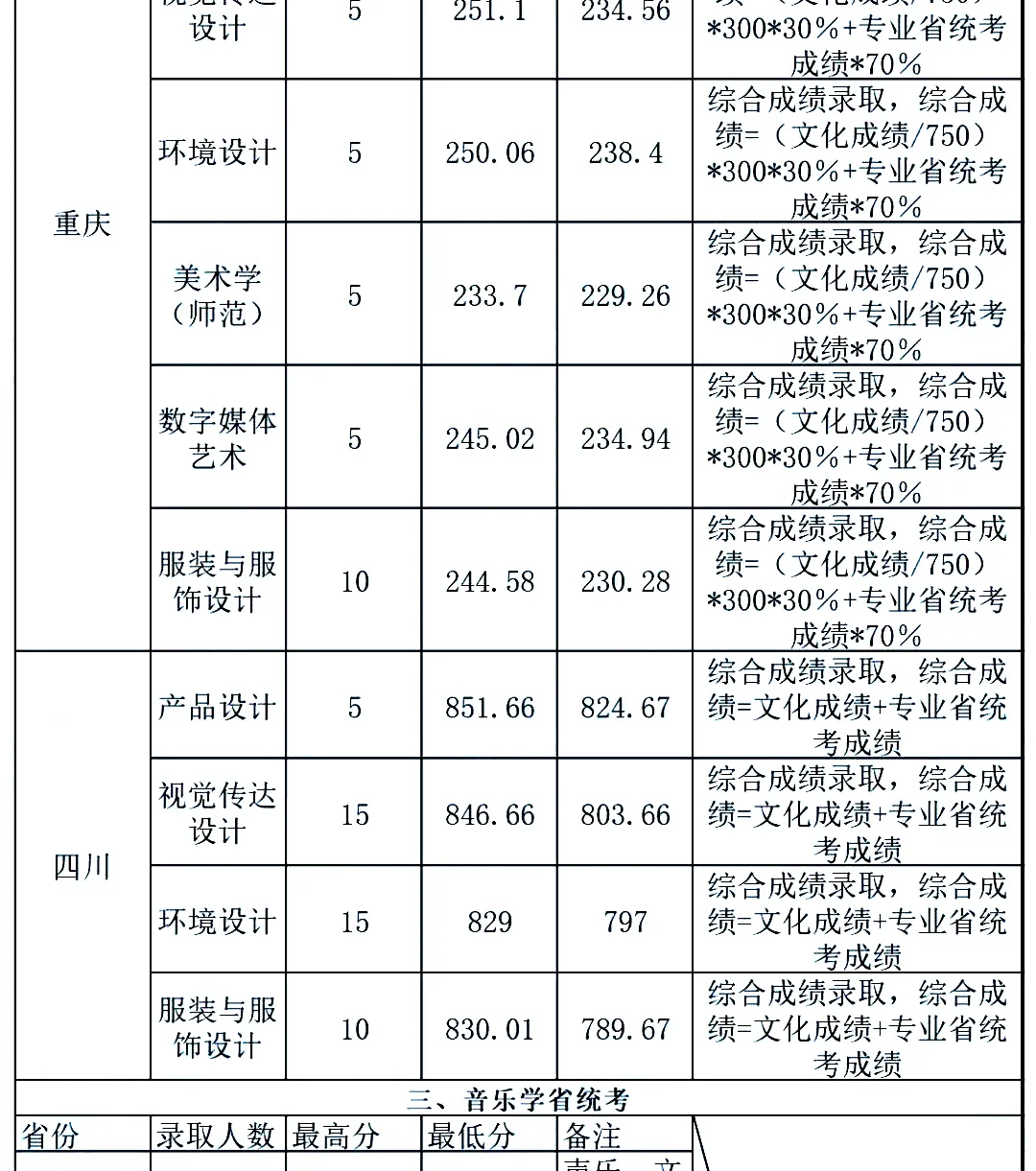 最新发布!211、985院校各省艺术类专业文化录取线大汇总