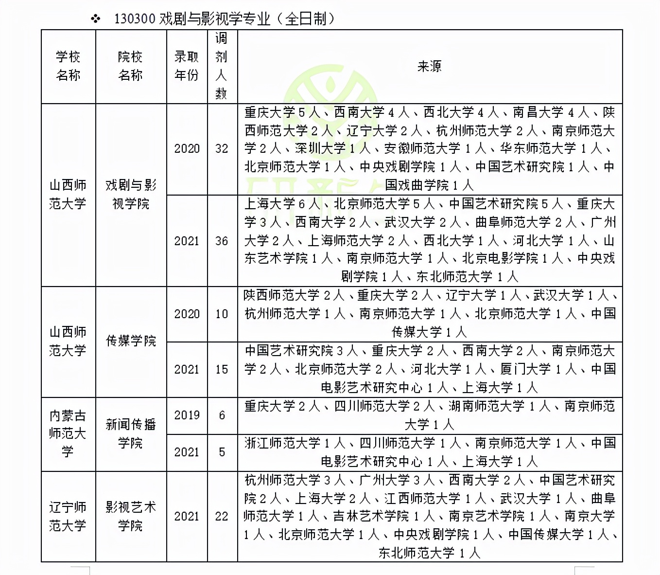 江苏师范大学文学院（戏剧与影视学调剂这样调）