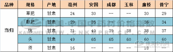 分析：近期当归价格上涨的原因！