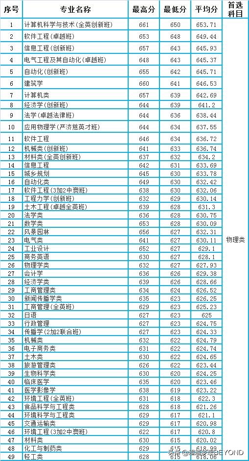 最高661分，华南理工大学2021年广东省各专业录取分数统计