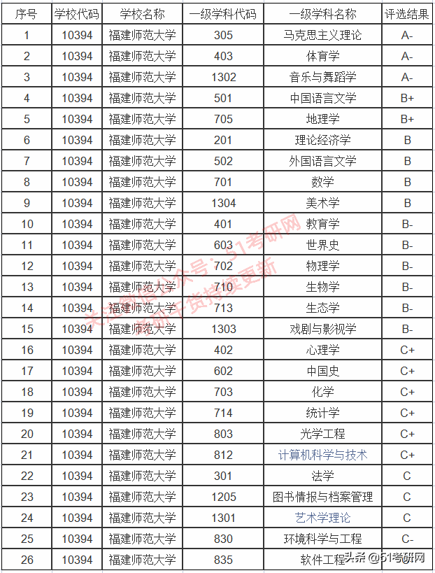 这所热门师范高校，近1.3万人报考，接受调剂1000多人