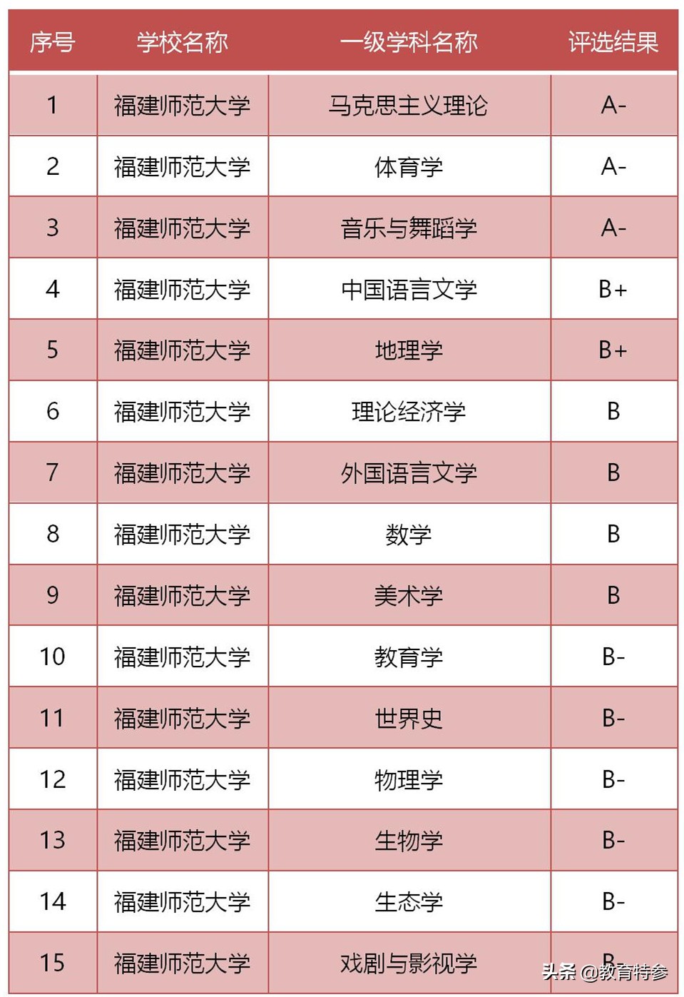 福建师范大学——拥有3个A类学科却无缘“211”，“双一流”