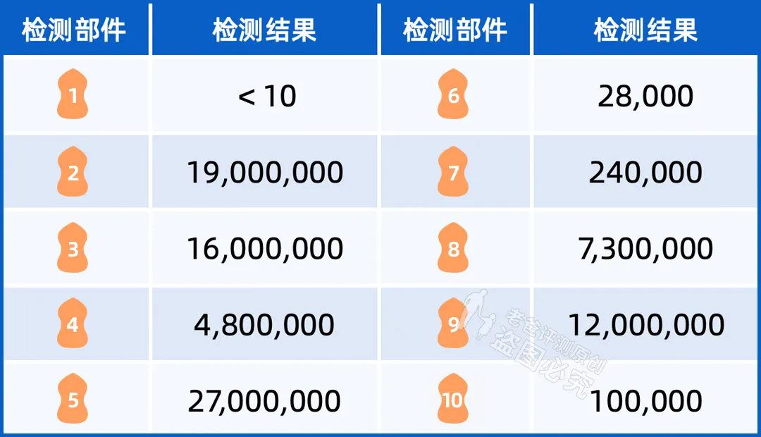 一周不洗,脏过马桶?美妆蛋到底有多脏,该如何挑选?