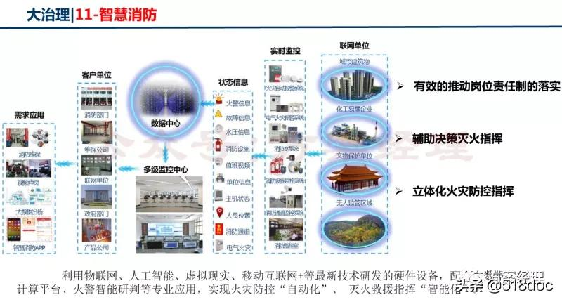 新型智慧城市总体架构方案(ppt)