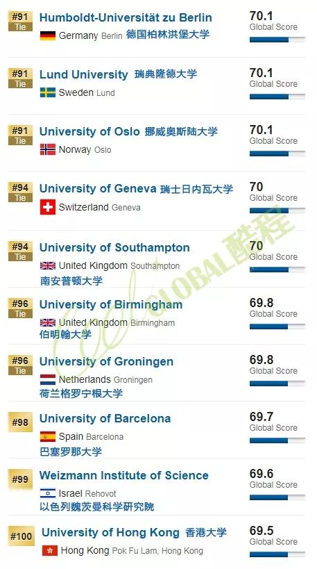 2020年USNews世界大学排名（含综合、亚洲、中国、澳洲、英国、美国等分类排名）