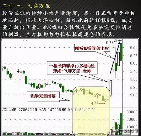 最适合抄底的30种K种形态（强烈建议收藏）