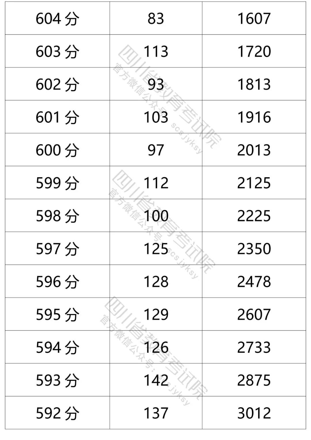 高考分数线最高的省份排名     (全国高考分数线最高的省份排名)