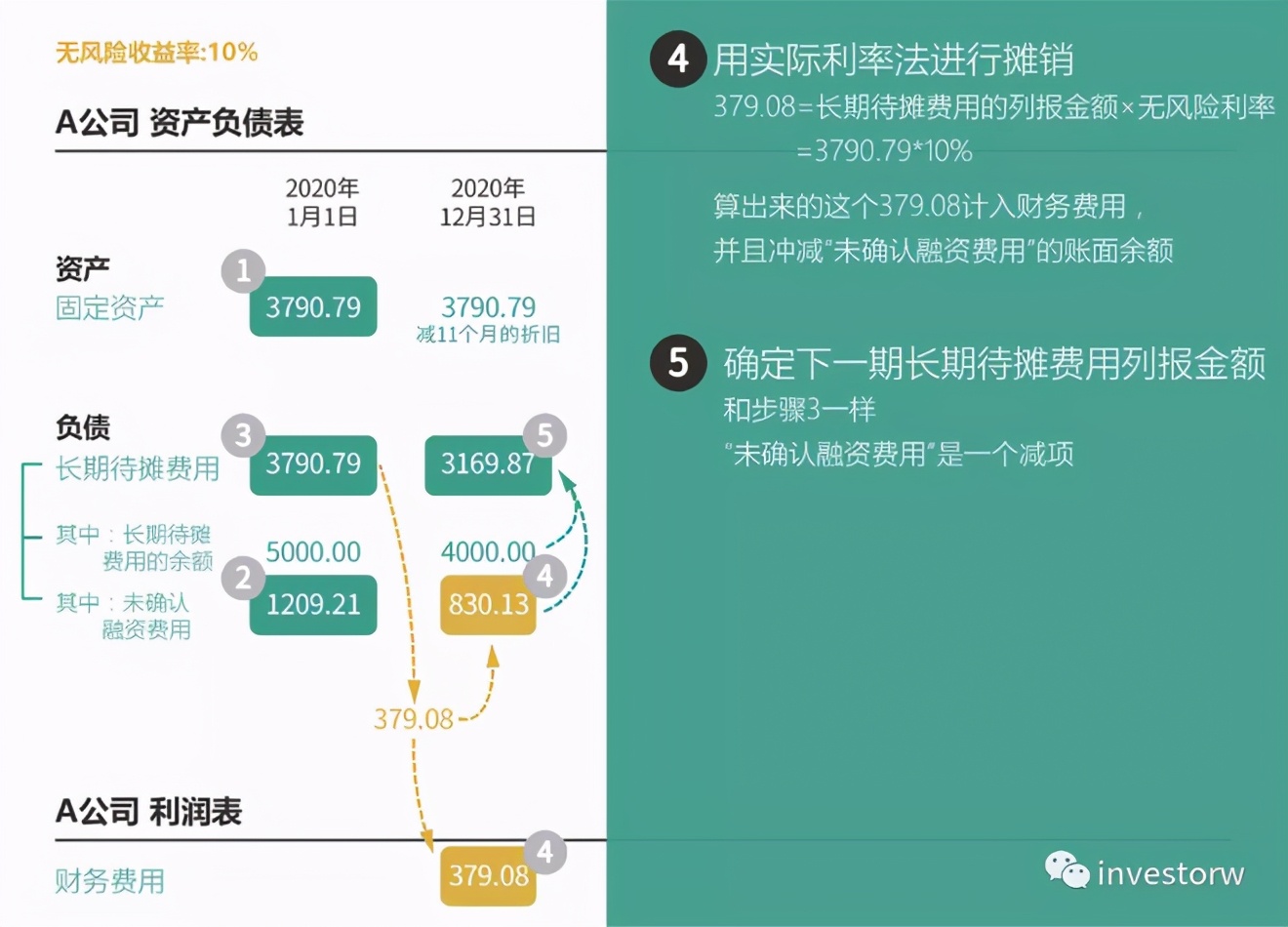 会计准则（01）——固定资产及无形资产