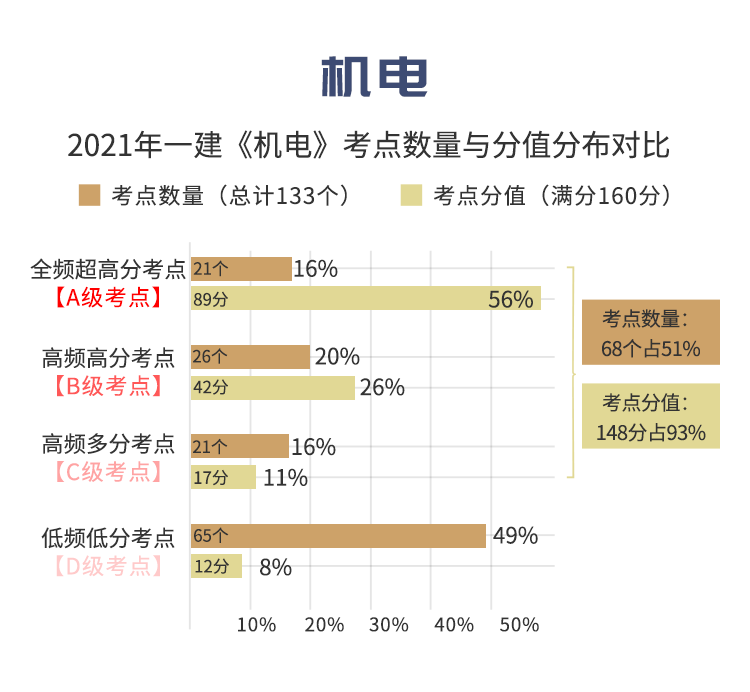 一建高频考点我们都总结出来了，不来看看吗？