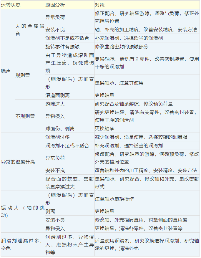 軸承的運(yùn)轉(zhuǎn)檢查、運(yùn)行異常原因分析及對策