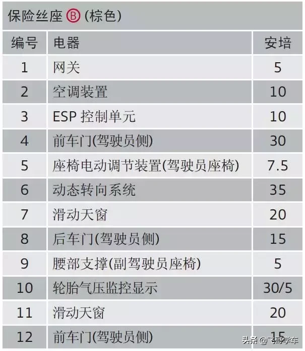 奥迪A3.A4.A5.A6.A8系列全部车型常见车型保险丝位置功能说明