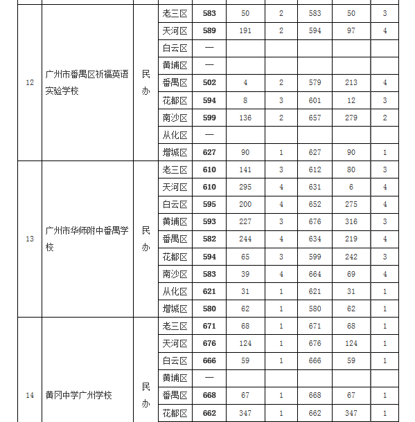 中山大學附屬中學,北大附中為明廣州實驗學校,廣州市培才高級中學