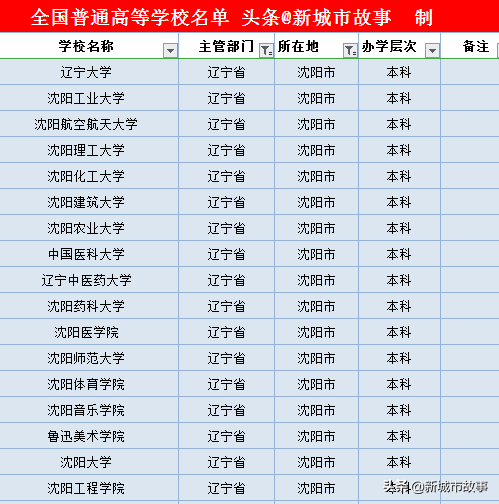 辽宁14地市大学榜单