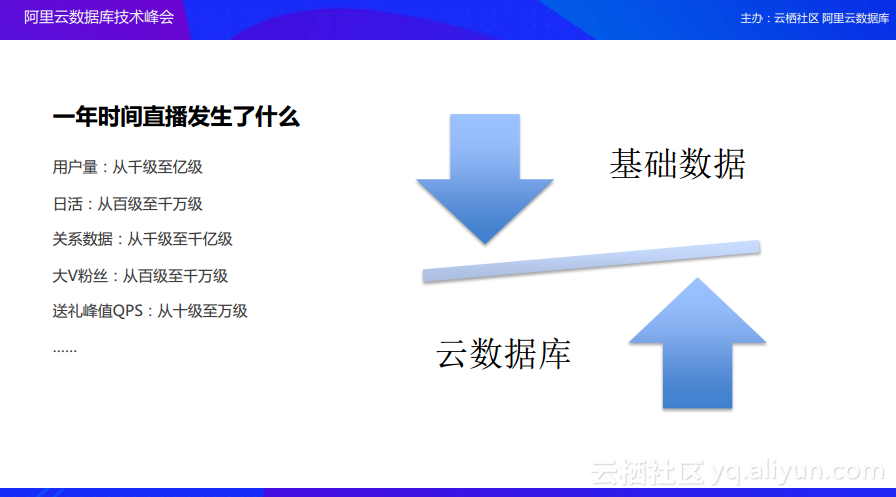 映客直播技术实战：直播平台的数据库架构演变