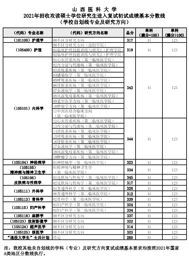 超全 | 盘点华北地区26所医学院校，谁家的复试线最低？
