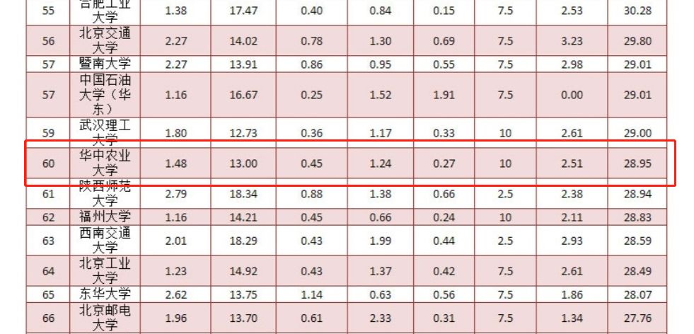又是全国第一！华中农业大学，全体武汉人的骄傲