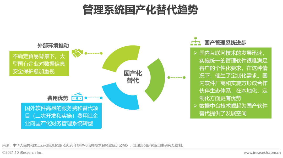 2021年中国EPM“业财一体”行业研究报告