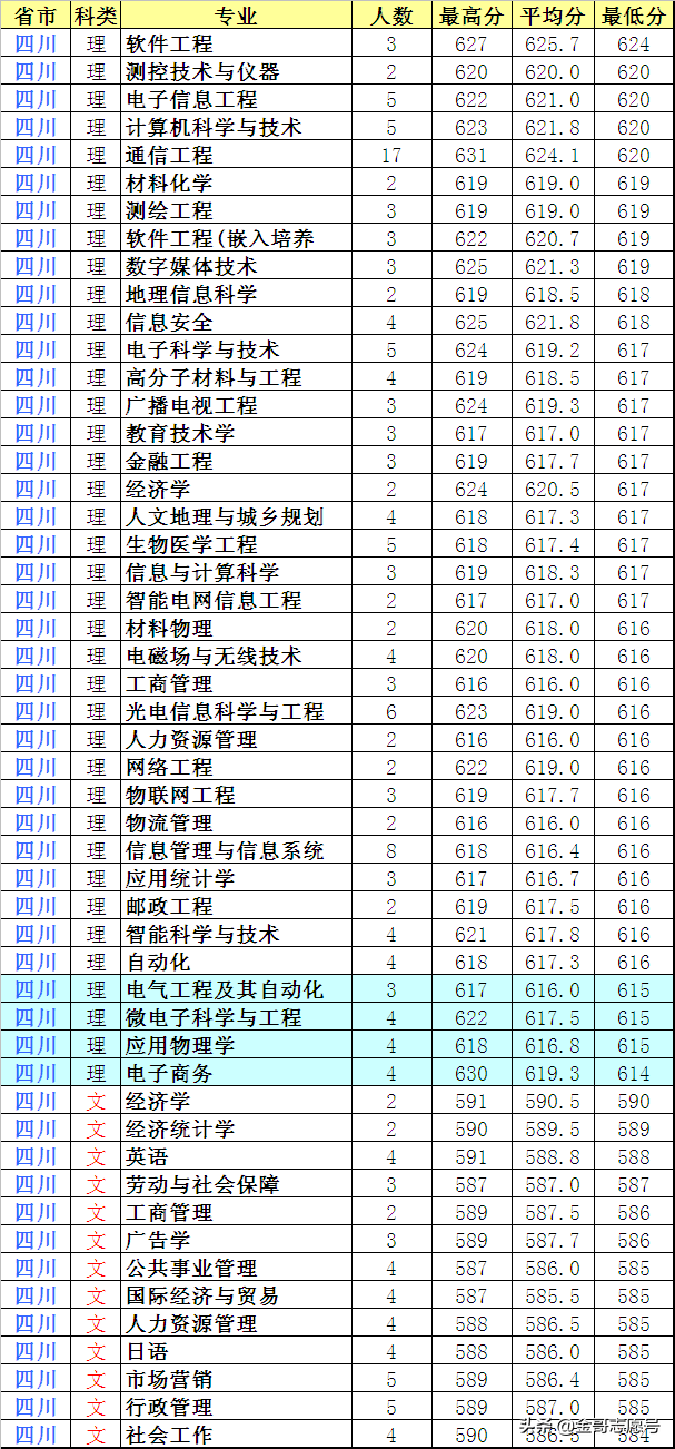 南京邮电大学：2018年各省专业录取分数线，中等生的理想选择