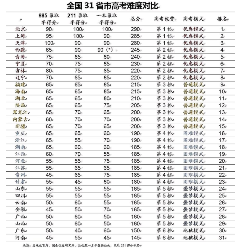 全国各地高考难度对比，哪里是“地狱模式”，河南考生：我太难了