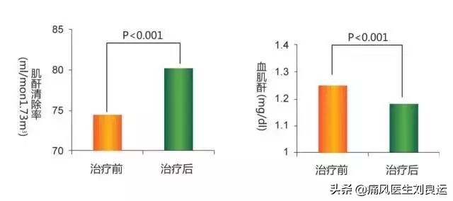 痛风患者降尿酸选哪种药？七种方法分辨尿酸生成过多还是排泄减少