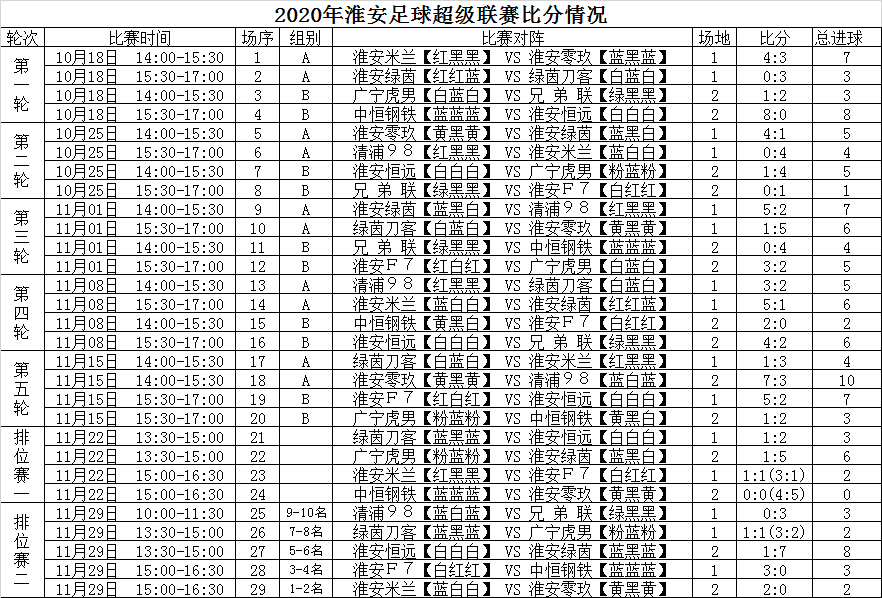 淮安足球网(2020年淮安足球联赛记录)