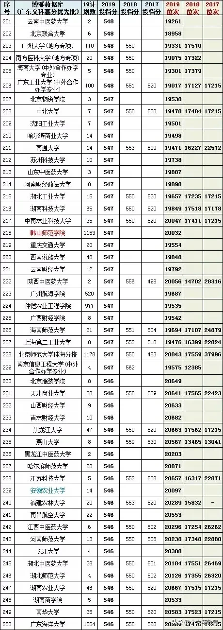 广东省2017-2019高考文理科高分优先投档线