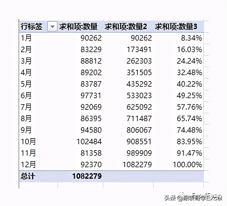 Excel数据透视表的两个小技巧：计算排名和计算堆积百分比