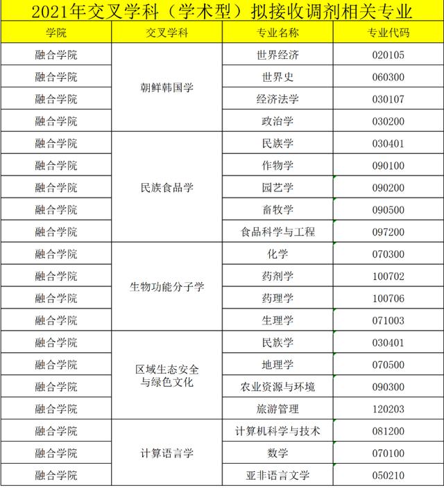 考研调剂！这些大学调剂信息也已经公布，涵盖学科教学等多种学科