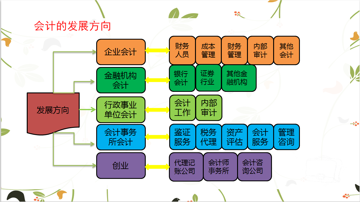 会计想要月薪过万,只靠想可不行,84页职业规划ppt课件送你学习