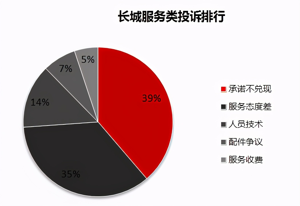 自主吉利/长城/长安三强售后服务投诉分析