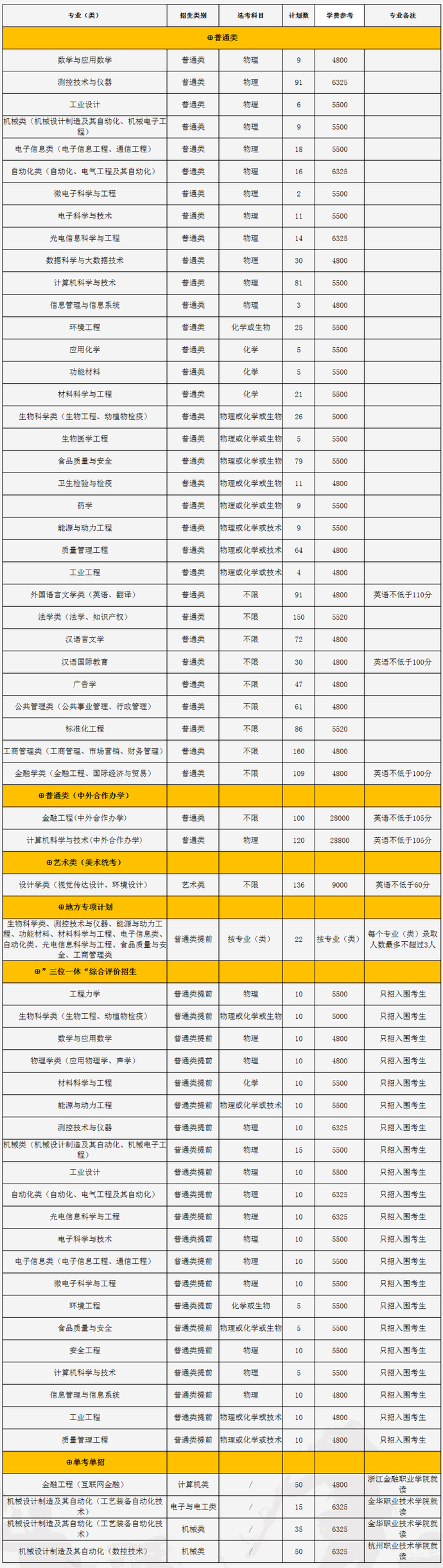 最全整理 | 浙江46所高校2020年浙江省招生计划汇总
