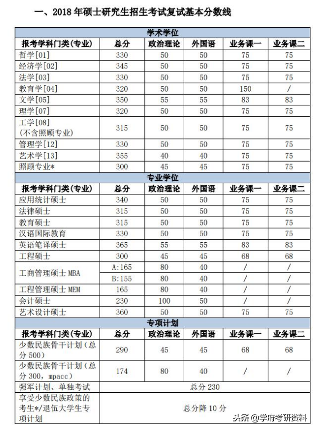 考研分数线：2015年-2018年北京理工大学复试分数线