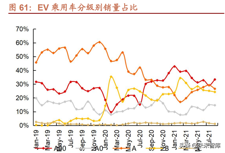 汽车行业研究及2022年投资策略：智能化、电动化加速发展