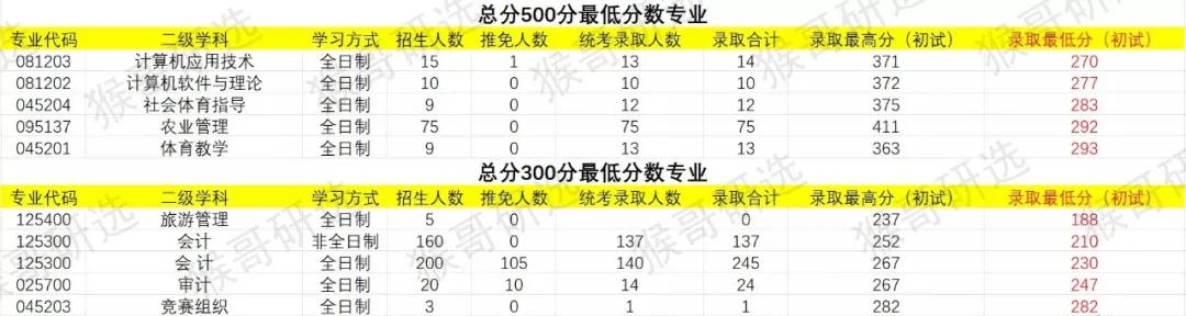 西南财经大学考研难度如何？各专业招录情况详解