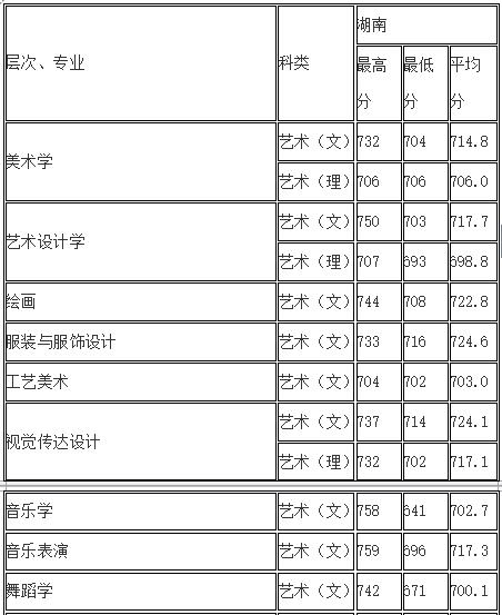 湖南师范大学艺术类专业录取分数线