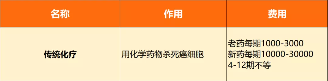 一场癌症究竟要花多少钱？