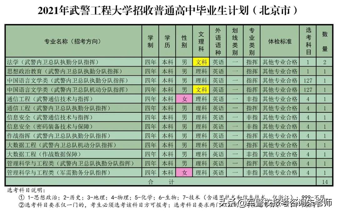 重磅！武警工程大学2021年高考招生计划发布！（含分数线）