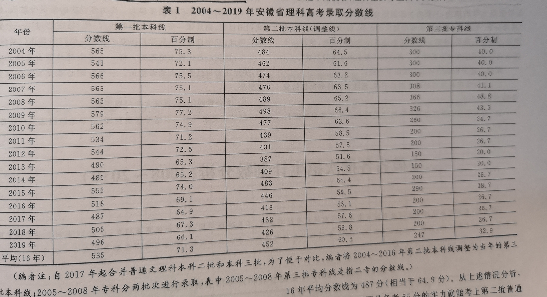 安徽考生上大学真不难！16年来的数据说明平均分70多分就能上一本