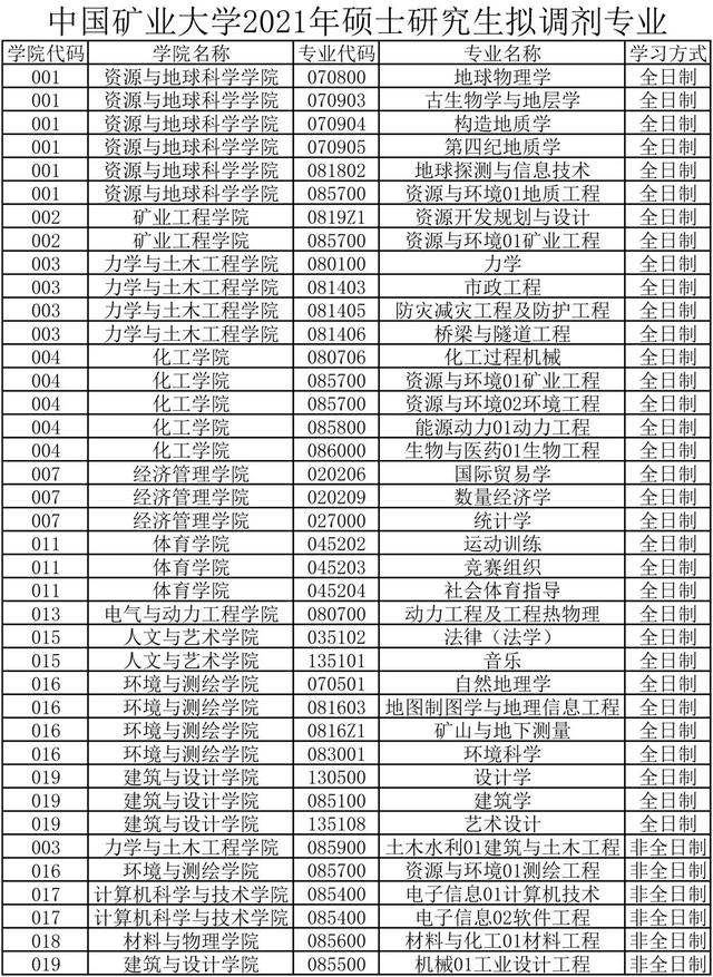 调剂｜考研一区：江苏省内8所院校机构2021年调剂专业汇总