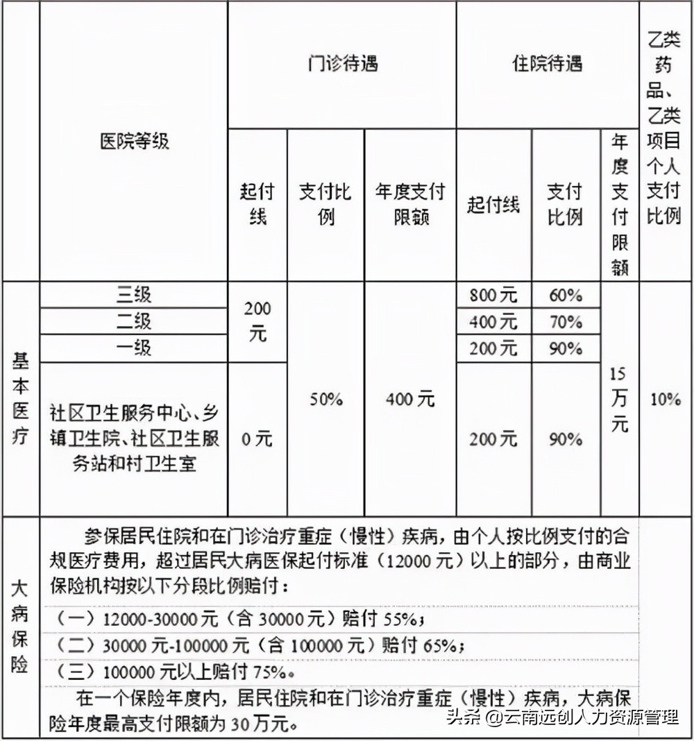 职工医保和居民医保的区别是什么？参加哪种医保更好？