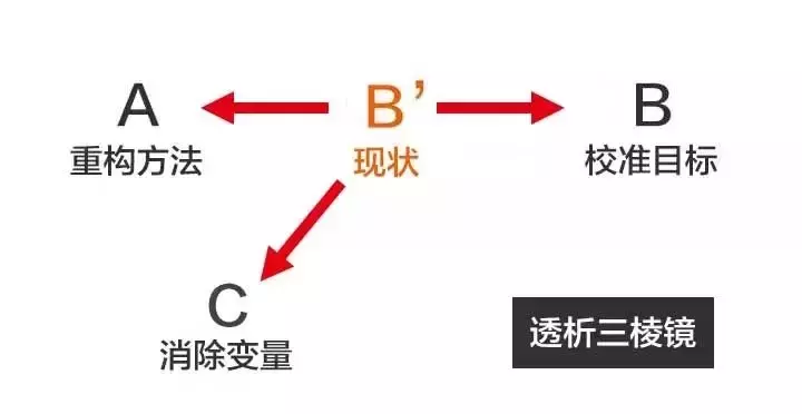 一秒钟看透问题本质的人，是如何思考的？