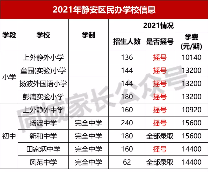 2021年上海民办学费标准出炉！最高10W/学期，家长们准备好了吗？
