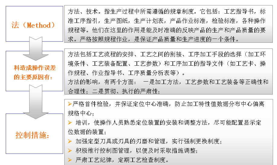 生产管理6要素（5M1E）的6个控制措施与10个问题