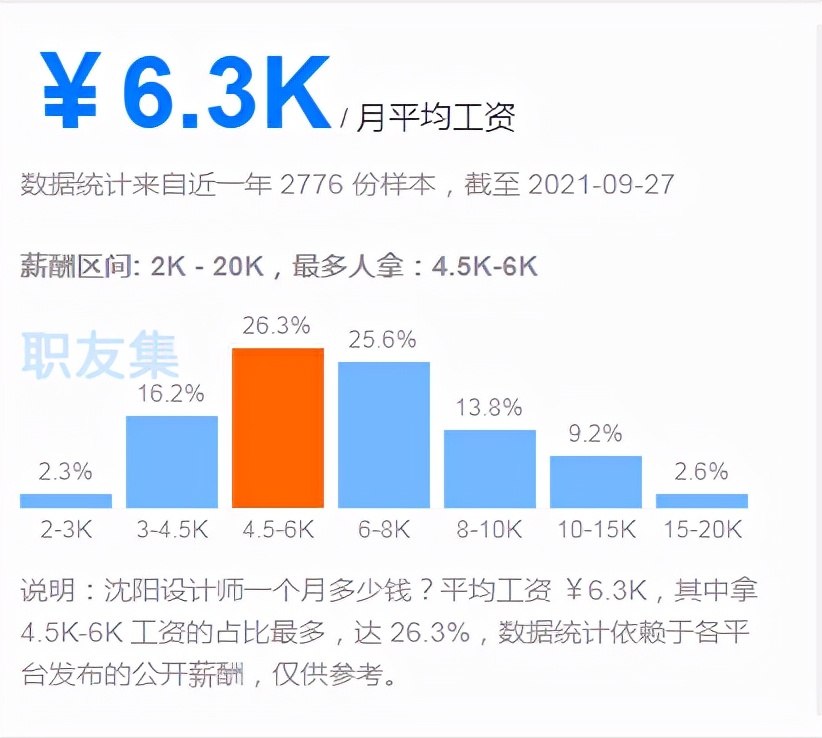 室内设计在沈阳发展怎么样？