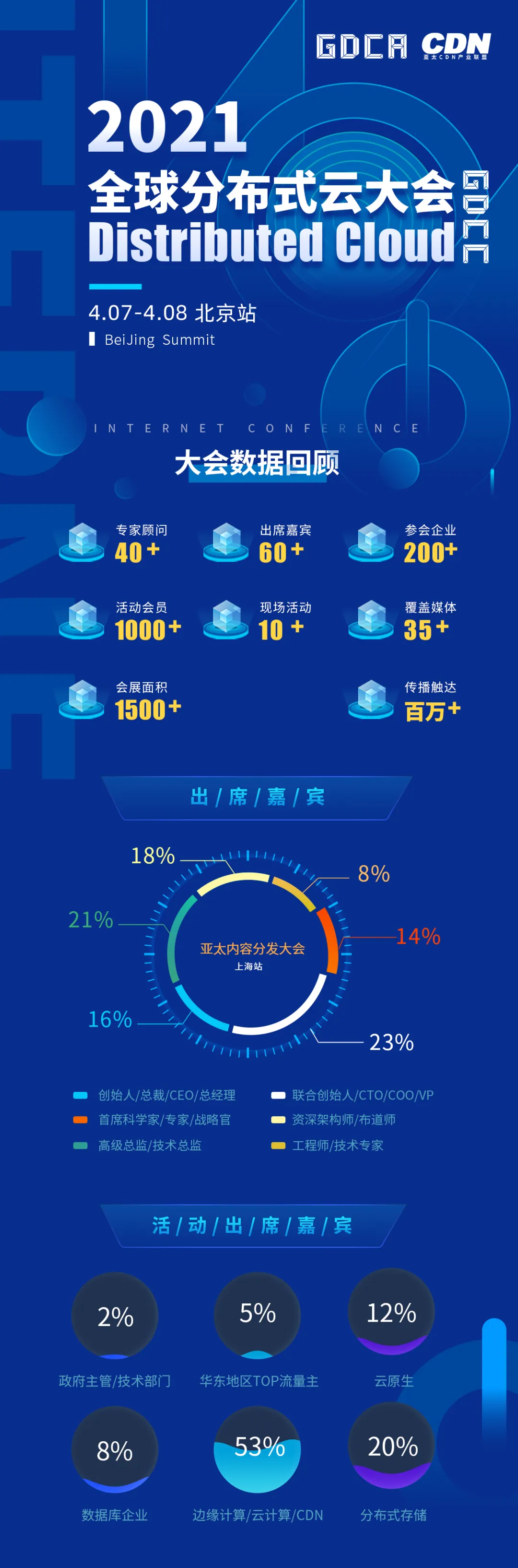 全精华内容收录！2021全球分布式云大会·北京站Distributed Cloud